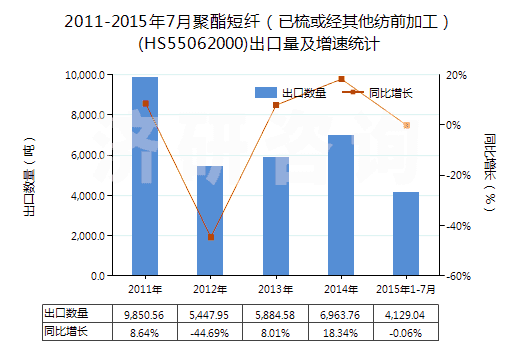2011-2015年7月聚酯短纖（已梳或經(jīng)其他紡前加工）(HS55062000)出口量及增速統(tǒng)計